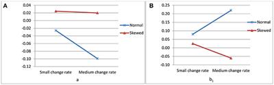Specifying Turning Point in Piecewise Growth Curve Models: Challenges and Solutions